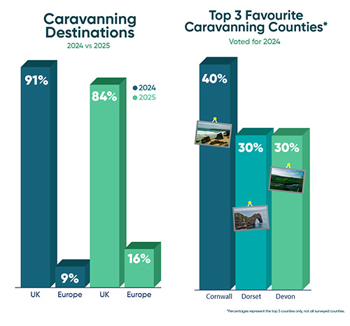 Bar chart with Eversure colours depicting caravanning destinations